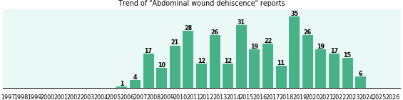 Abdominal wound dehiscence: 332 reports from FDA and social media. Abdominal wound dehiscence: 332 reports.
